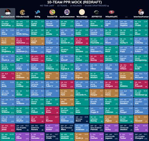 fantasy football 10 team ppr|10 team fantasy football mock draft.